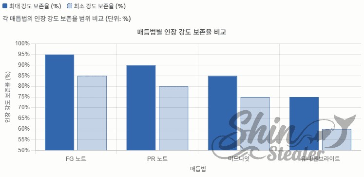 매듭법별(FG, PR, 미드나잇, 유니) 인장 강도 보존율 비교 데이터 그래프