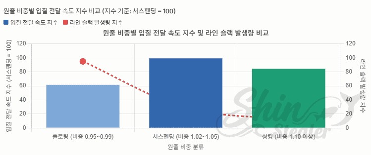 원줄 비중이 플로팅, 서스펜딩, 싱킹일 때 입질 전달 속도 지수(파란 막대)와 라인 슬랙 발생량 지수(빨간 점선)를 비교한 그래프. 서스펜딩에서 입질 전달 속도 지수가 가장 높음.