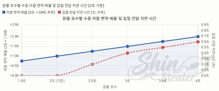 원줄 호수가 1.5호에서 4호로 커짐에 따라 마찰 면적 배율(파란 실선)과 입질 전달 지연 시간(빨간 점선)이 모두 증가하는 추세를 보여주는 그래프.