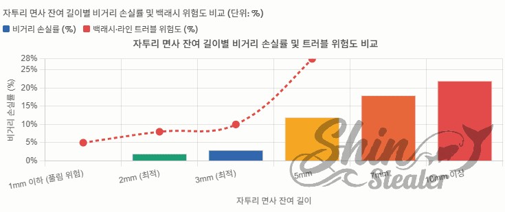 자투리 면사 잔여 길이에 따른 원투 비거리 손실률 및 백래시·라인 트러블 위험도를 분석한 그래프 이미지. 2mm에서 3mm 잔여 길이가 트러블 위험성과 비거리 손실을 제어하는 최적의 규격임을 명시함.