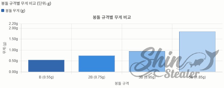 B, 2B, 3B, 5B 봉돌 규격별 실제 무게(g)를 나타낸 막대 그래프.