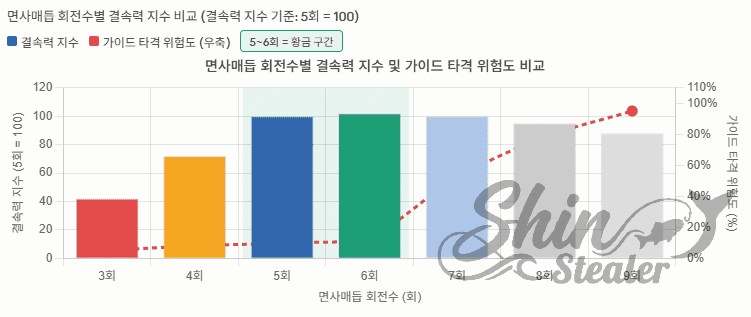 바다 찌낚시 반유동 채비의 면사매듭 회전수별 결속력 지수와 가이드 타격 위험도의 상관관계를 나타낸 막대 및 꺾은선 그래프 데이터 이미지. 5회에서 6회 구간이 결속력은 높고 리스크가 낮은 황금 구간임을 보여줌.