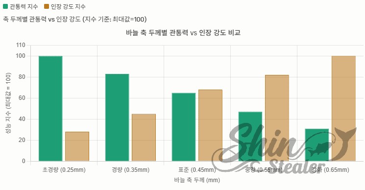 바늘 축 두께(0.25mm~0.65mm)에 따른 관통력 지수와 인장 강도 지수 상관관계 분석