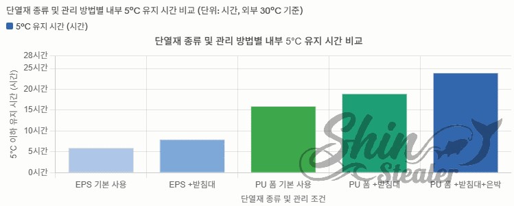 단열재 종류(EPS, PU폼)와 관리 방법(받침대, 은박 차단 등)에 따른 내부 5°C 유지 시간 변화를 나타낸 막대 그래프.