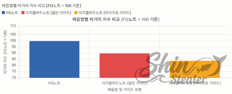 FG노트를 비거리 지수 100으로 놓았을 때, 이지블러드노트를 일반 가이드에 사용 시(비거리 지수 90)와 마이크로 가이드에 사용 시(비거리 지수 84)의 비거리 저하 수치를 비교한 막대 그래프 데이터.