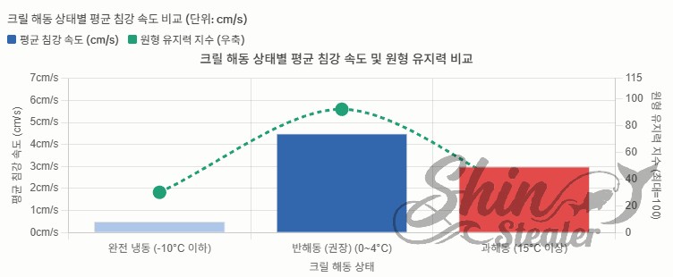 크릴 해동 상태별 평균 침강 속도(cm/s) 및 원형 유지력 지수를 나타내는 혼합 그래프. 완전 냉동(-10도 이하), 반해동(0~4도), 과해동(15도 이상) 세 가지 상태에 따른 데이터 비교 분석 수치