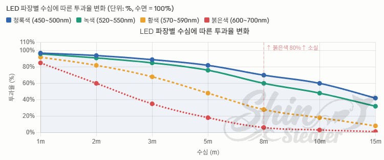 수심과 파장별 LED 빛의 투과율을 나타내는 그래프. 청록색, 녹색, 황색, 붉은색 파장별로 수심이 깊어질수록 투과율이 낮아지는 경향을 보여주며, 특히 붉은색 파장이 가장 빠르게 감쇄됨을 나타냄.