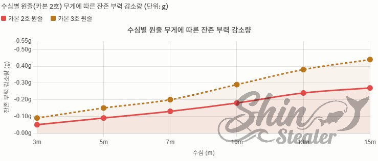 카본 2호와 3호 원줄 사용 시, 수심이 깊어짐에 따라 원줄 무게로 인해 상쇄되는 찌의 잔존 부력 감소량을 비교한 데이터 그래프.