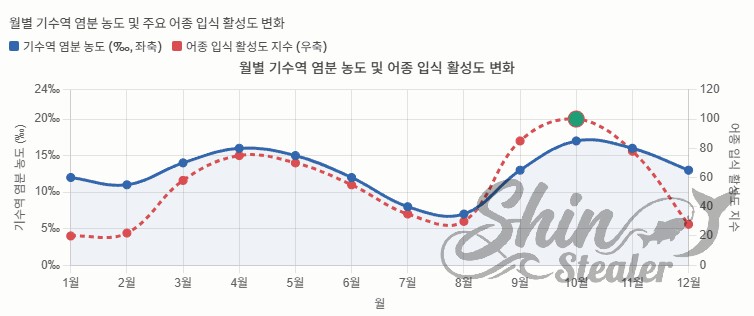 월별 기수역의 염분 농도 변화와 어종 입식 활성도 지수를 보여주는 꺾은선 그래프. 10월에 염분 농도와 활성도가 동시에 최고치를 기록함.