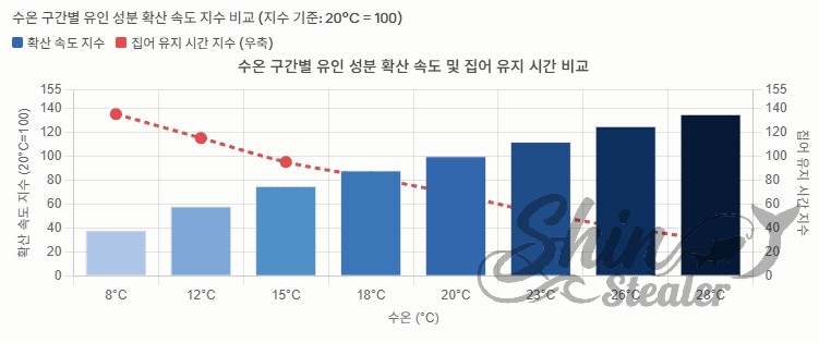수온 구간별 유인 성분 확산 속도 및 집어 유지 시간 비교' 그래프. 파란색 막대는 확산 속도 지수를, 빨간색 점선은 집어 유지 시간 지수를 나타냄.