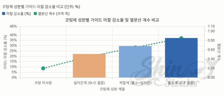 실리콘계, 복합계, 불소계 코팅제에 따른 가이드 마찰 감소율과 열분산 계수를 비교한 막대 및 선 그래프. 불소계가 가장 높은 마찰 감소율과 열분산 계수를 보임.