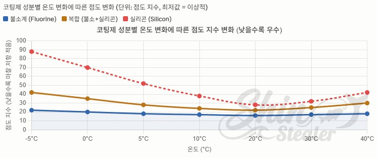 -5도에서 40도 사이의 온도 변화에 따른 불소계, 복합계, 실리콘계 코팅제의 점도 변화 그래프. 불소계가 가장 낮은 점도 지수를 유지함.
