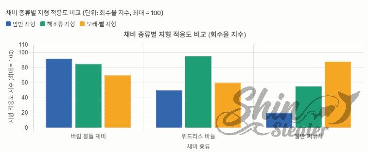 버림 봉돌 채비, 위드리스 바늘, 일반 찌낚시의 암반, 해조류, 모래·뻘 지형에 대한 적응도(회수율 지수)를 비교한 막대 그래프.