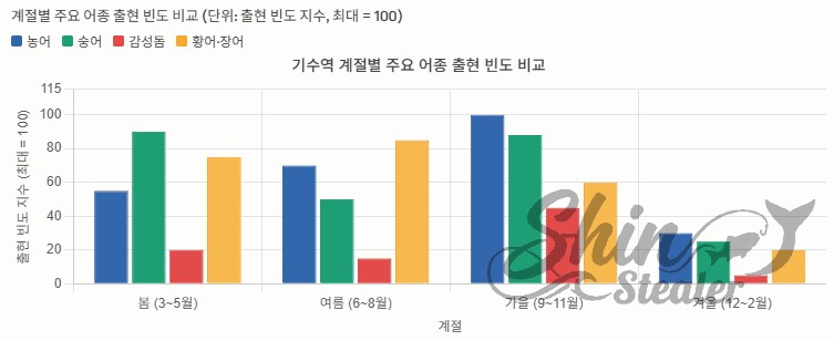 막대 그래프로 표현된 기수역의 계절별 어종 출현 빈도 데이터. 농어는 가을에, 숭어는 봄에 가장 높은 출현 빈도를 보임.
