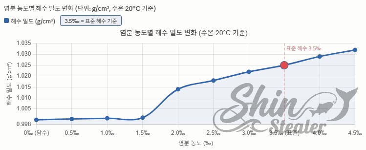 염분 농도가 0‰에서 4.5‰로 증가함에 따라 해수 밀도가 상승하는 관계를 나타낸 꺾은선 그래프