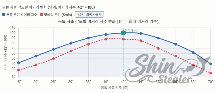 무풍 조건과 맞바람 5m/s 조건에서 봉돌 사출 각도(15도에서 70도)에 따른 원투낚시 비거리 지수 변화를 나타낸 꺾은선 그래프 데이터. 최적 사출각인 42도에서 비거리 지수가 100으로 가장 높고, 각도가 낮아지거나 높아질수록 비거리가 급감하는 것을 보여줌.