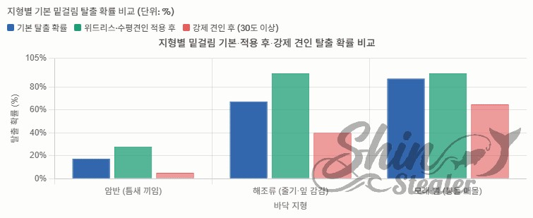 암반, 해조류, 모래·뻘 지형에 따른 밑걸림 탈출 확률을 기본, 위드리스 적용, 강제 견인 후로 나누어 나타낸 비교 막대 그래프.