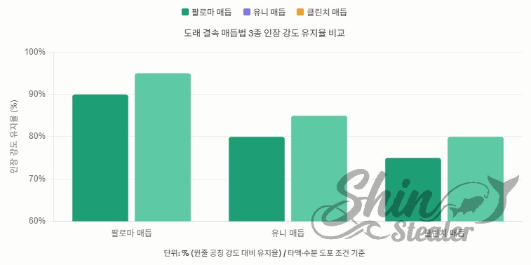 팔로마 매듭, 유니 매듭, 클린치 매듭의 타액 및 수분 도포 조건 기준 원줄 공칭 강도 대비 인장 강도 유지율(%) 비교 막대 그래프. 팔로마 매듭이 90% 이상의 가장 높은 유지율을 보임.