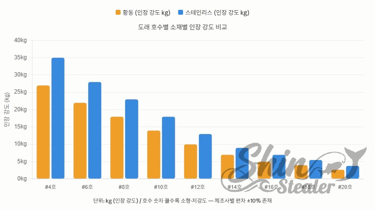 #4호부터 #20호까지 도래 호수별 황동 및 스테인리스 소재의 인장 강도(kg) 비교 바 차트. 호수 숫자가 클수록 소형 및 저강도이며, 스테인리스가 황동보다 강도가 높음을 나타내는 제원 데이터.