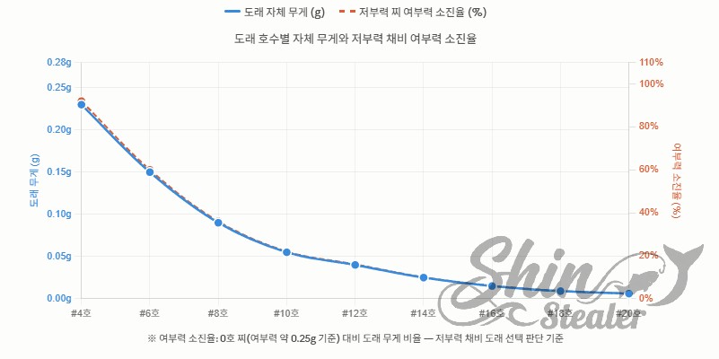 #4호부터 #20호 도래의 자체 무게(g) 변화 곡선과 0호 찌 잔존 부력 0.25g 기준의 저부력 채비 여부력 소진율(%)을 나타낸 꺾은선 그래프