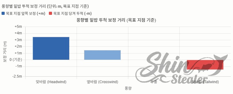 풍향에 따른 밑밥 투척 보정 거리 막대 그래프 데이터