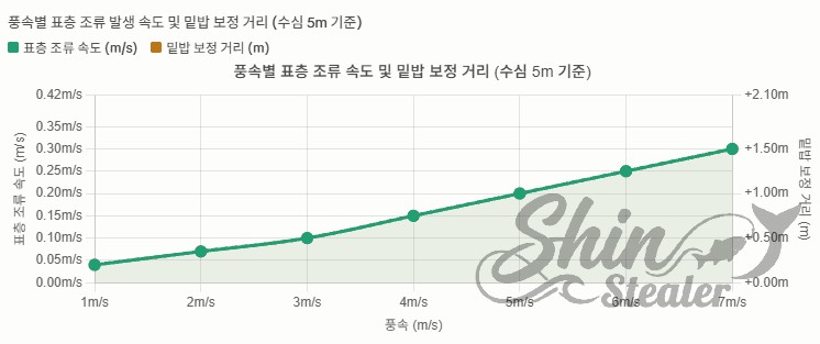 풍속 1m/s~7m/s 변화에 따른 표층 조류 속도 및 밑밥 보정 거리 데이터