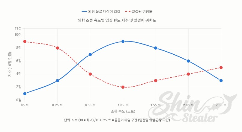조류 속도(0~2.5노트)에 따른 외항 물골 입질 빈도와 밑걸림 위험도를 나타낸 꺾은선 그래프, 0.2노트 이하 물돌이 타임에 밑걸림 위험도가 급증함을 표시함