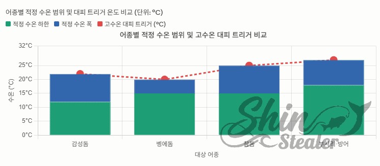 감성돔, 벵에돔, 참돔, 농어, 볼락 등 주요 어종별 적정 수온 구간과 저수온 및 고수온 대피 트리거를 나타낸 막대 그래프