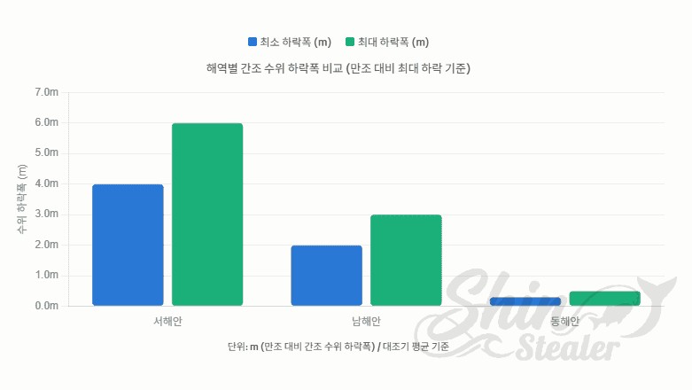 해역별(서해안, 남해안, 동해안) 만조 대비 간조 수위 하락폭 비교 그래프, 서해안 4~6m, 남해안 2~3m, 동해안 0.3~0.5m의 차이를 시각화함
