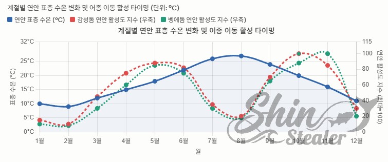 1월부터 12월까지 연안 표층 수온과 감성돔, 벵에돔의 이동 활성도 지수의 상관관계를 나타낸 그래프