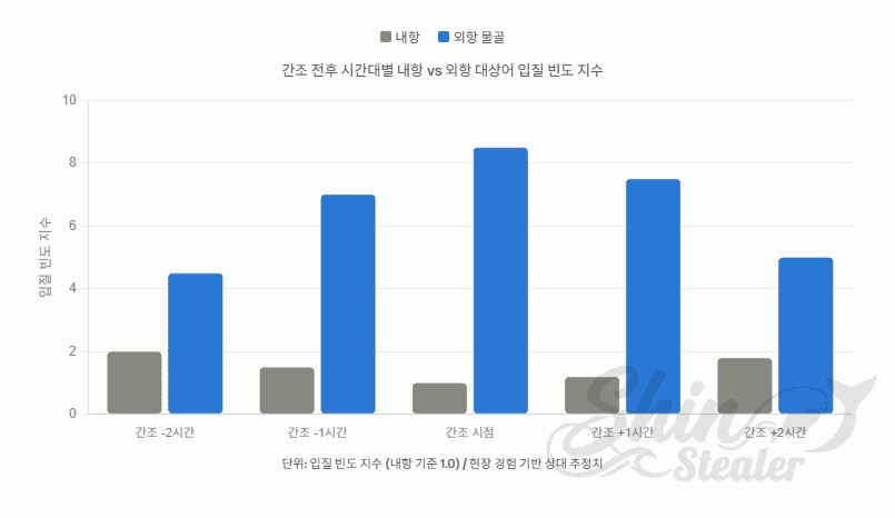 간조 전후 시간대별 내항과 외항 물골의 입질 빈도 지수를 비교한 막대 그래프, 간조 시 외항 물골 입질 지수가 내항 대비 8배 이상 높음을 나타냄